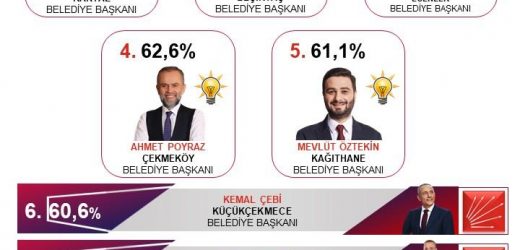 İstanbul’un En Başarılı ilçe Belediye Başkanı Gökhan Yüksel